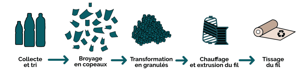 etapes-du-recyclage-des-bouteilles-en-plastique-1024x239 mode éthique